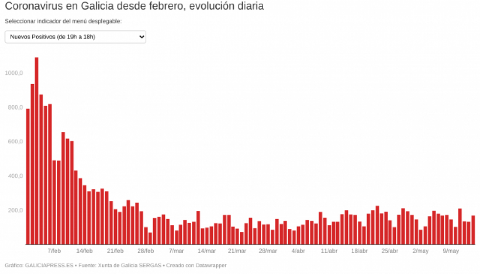 IN2IOcoronavirusengaliciadesdefebreroevolucindiaria