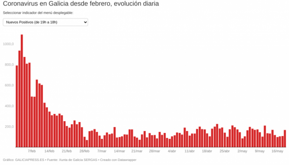 IN2IOcoronavirusengaliciadesdefebreroevolucindiaria1