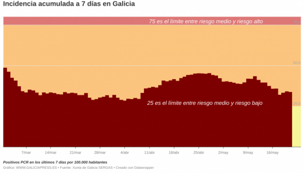 I3OMxbincidenciaacumuladaa7dasengaliciab1 1