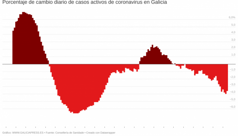 OL6XCporcentajedecambiodiariodecasosactivosdecoronavirusengalicia