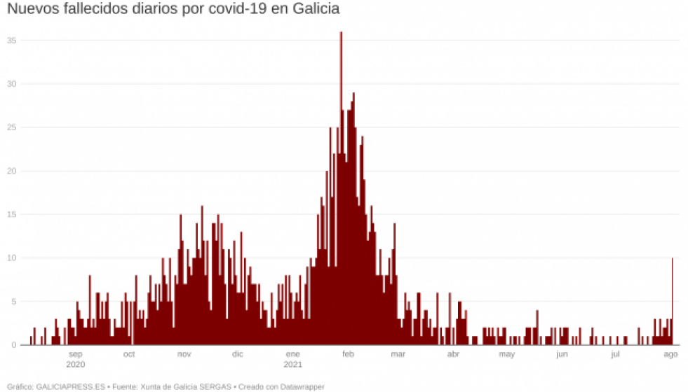 FEo0Wnuevosfallecidosdiariosporcovid19engalicia