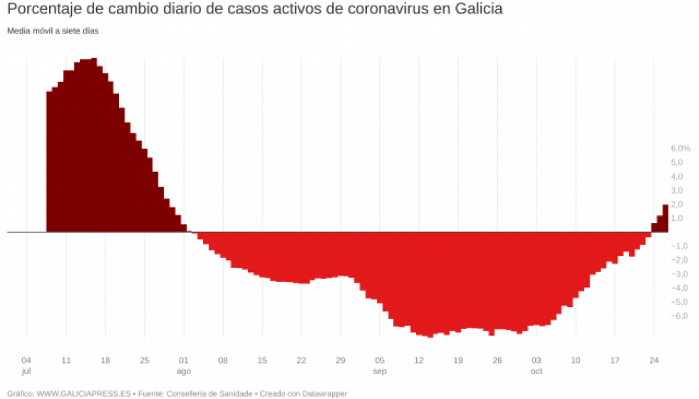 REuBnporcentajedecambiodiariodecasosactivosdecoronavirusengalicia 3