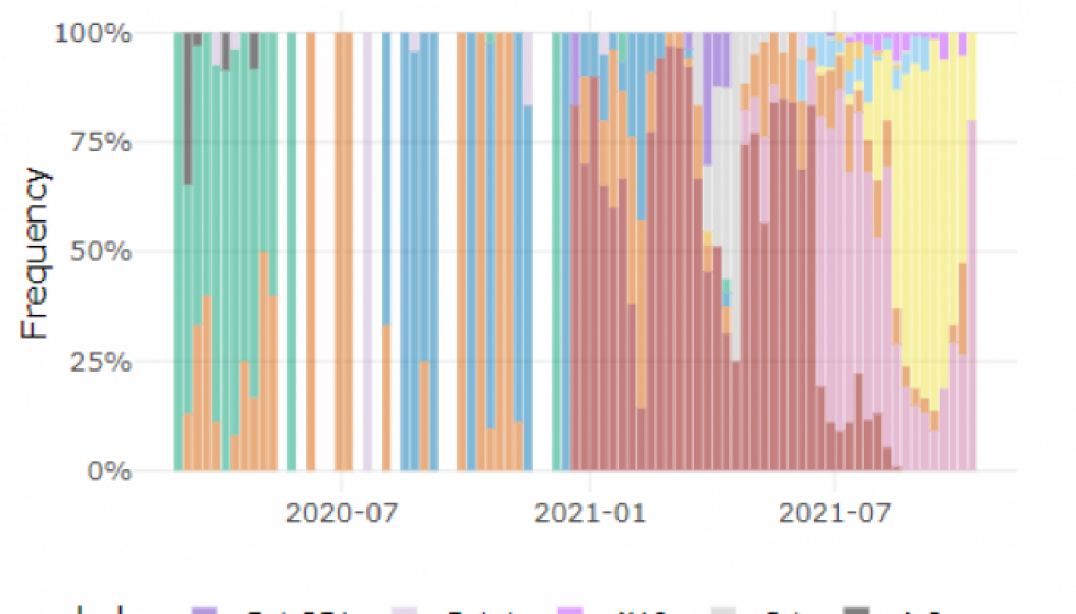 GraficodecovidtagsobrelasvariantesdelcoronavirusprevalentesenGalicia