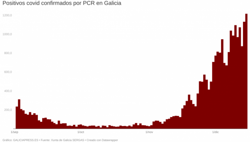 CxFBcpositivoscovidconfirmadosporpcrengalicia2 1