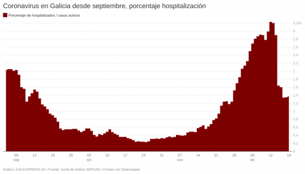 LafYHcoronavirusengaliciadesdeseptiembreporcentajehospitalizacin 1