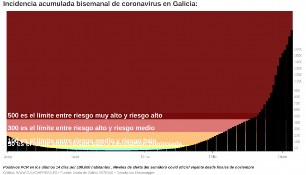 IelUzbincidenciaacumuladabisemanaldecoronavirusengaliciab2