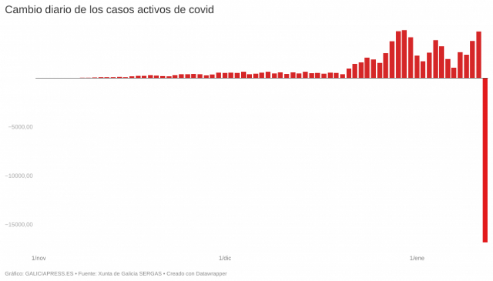 Xwxqmcambiodiariodeloscasosactivosdecovid