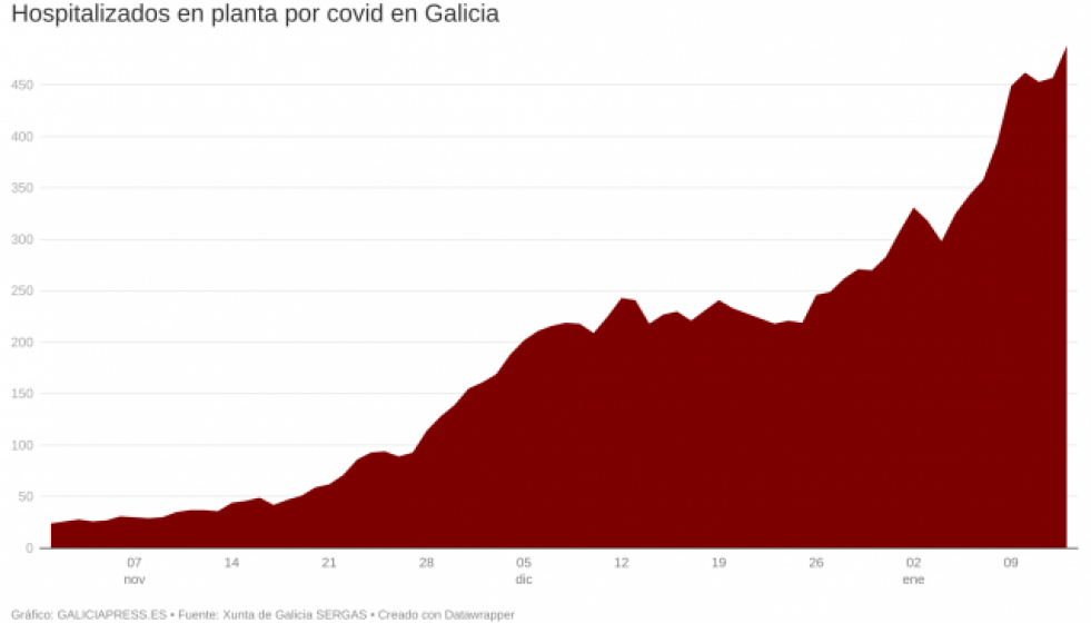 QFF6ohospitalizadosenplantaporcovidengalicia1