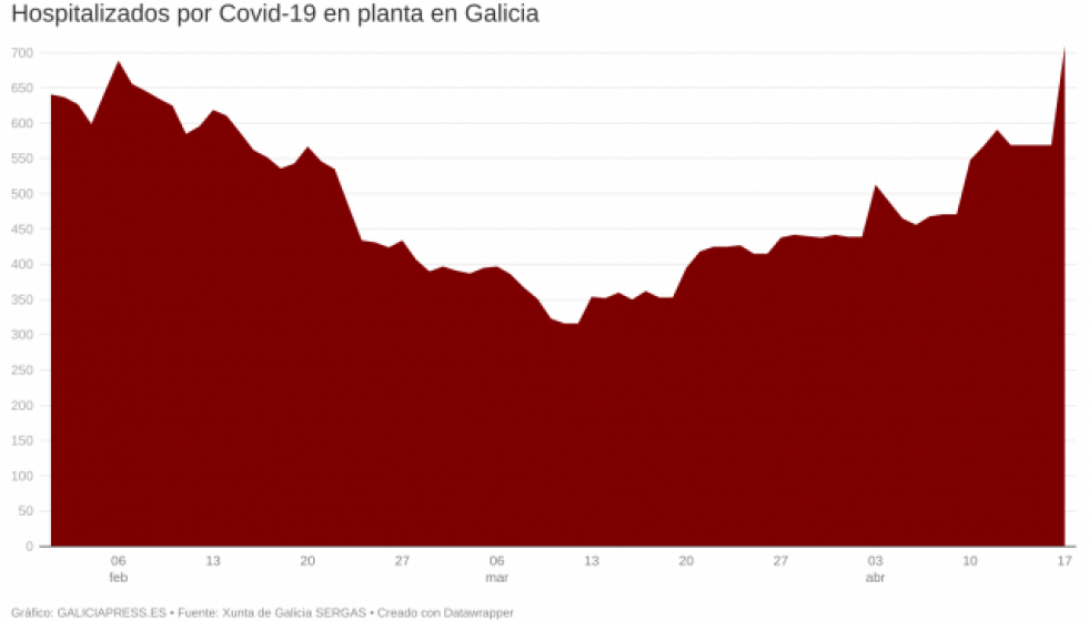 5wzk3hospitalizadosporcovid19enplantaengaliciabr4