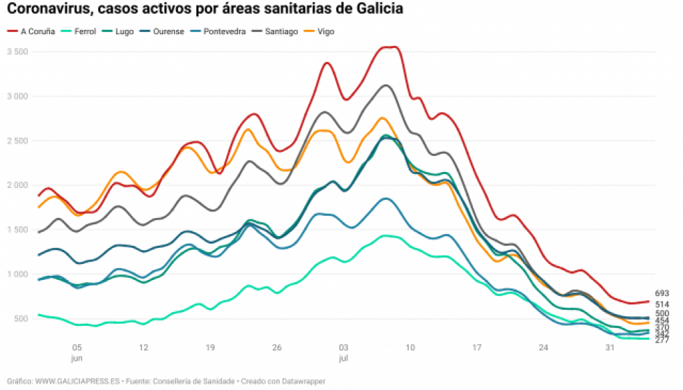 MZhIXcoronaviruscasosactivosporreassanitariasdegalicia