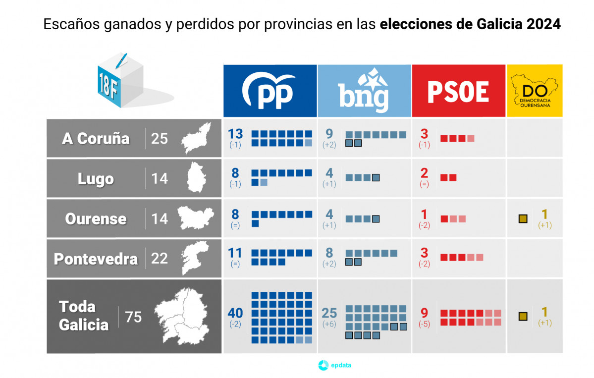 EPDATA ELECCIONES GALLEGAS 2022