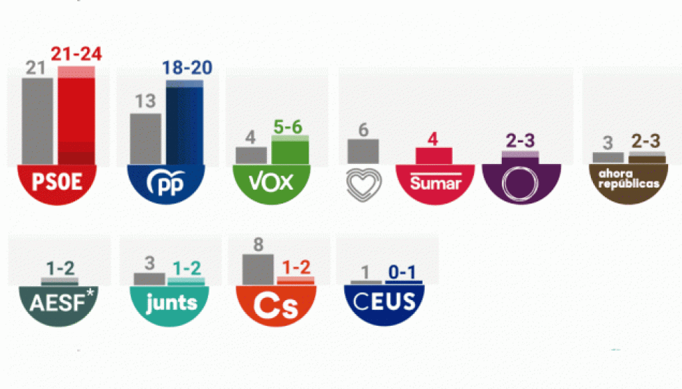 EncuestadelCISparalaseleccioneseuropeas
