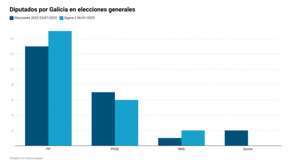 C9i3gdiputadosporgaliciaeneleccionesgenerales