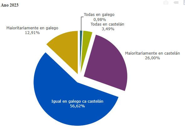 Idioma habitual de las clases segu00fan la encuesta del IGE en 2023