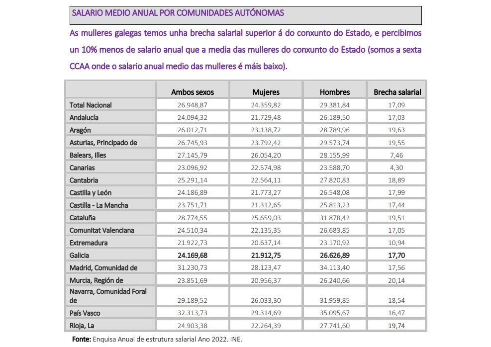 Diferencias salariales informe hombre mujer ugt galicia 2025