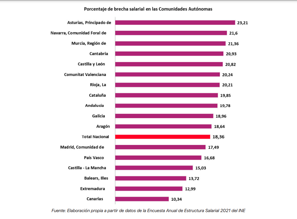 Brecha salarial hombres mujeres ccaa 2021 UGT