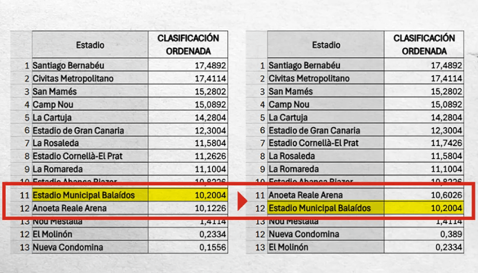 Tablas de clasificación de los estadios de España para el Mundial publicadas por El Mundo sacadas presuntamente de correos internos de la RFEF