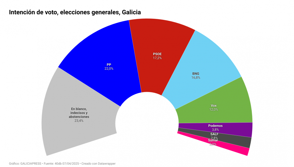 GC3Rd intenci n de voto elecciones generales galicia
