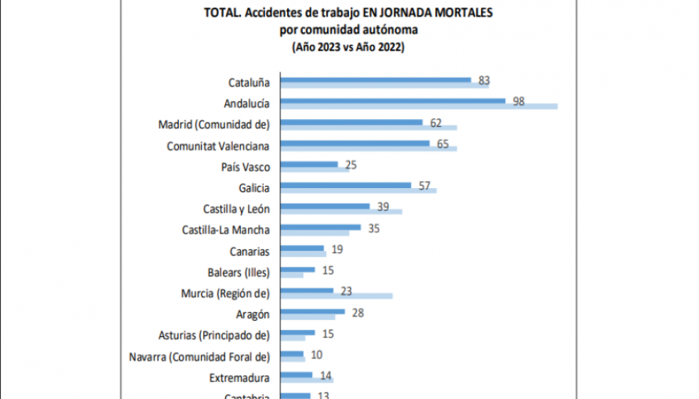 Muertes  trabajo informe ugt