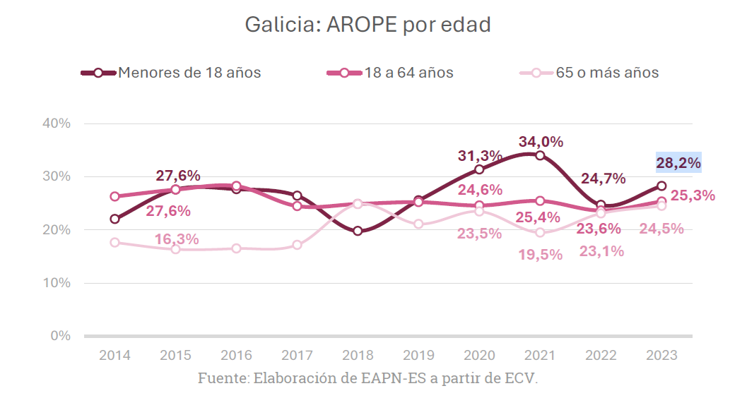 AROPE 2023