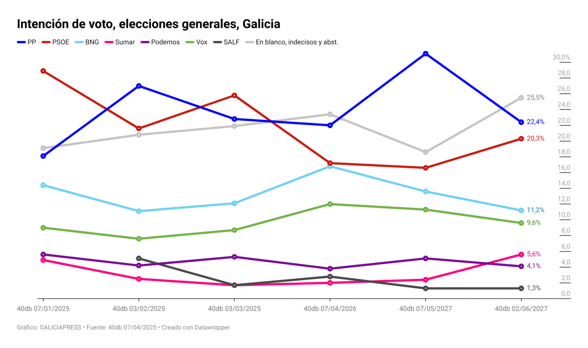 Sd0Sa intenci n de voto elecciones generales galicia (2)
