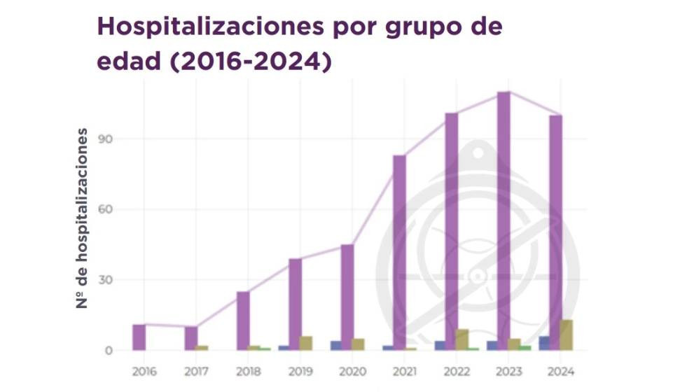 Evoluciu00f3n anual de las hospitalizaciones por disforia