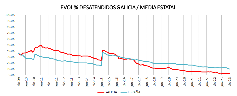 Evolución del porcentaje de dependientes desatendidos por la Ley de la Dependencia en Ëspaña y en Galicia