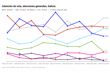 Sd0Sa intenci n de voto elecciones generales galicia (3)