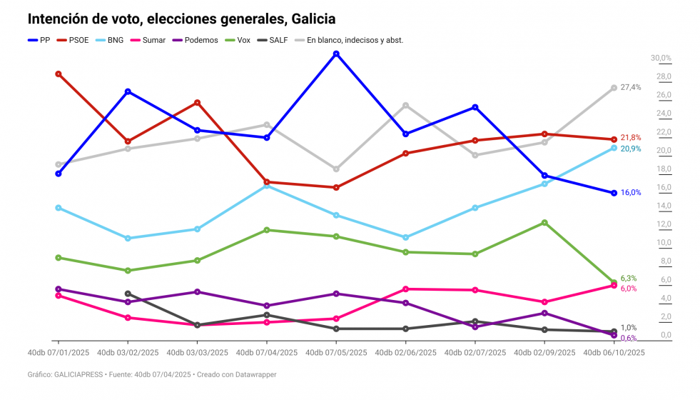 Sd0Sa intenci n de voto elecciones generales galicia (3)