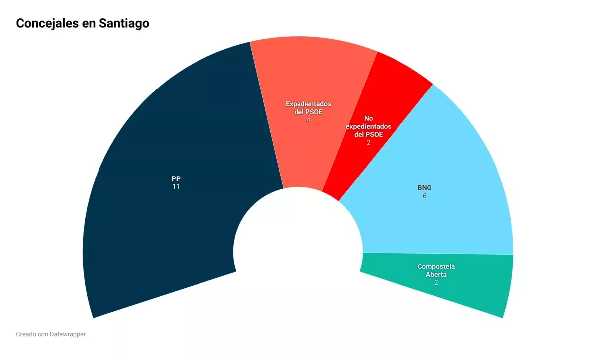 Reparto actual de concejales en Santiago de Compostela