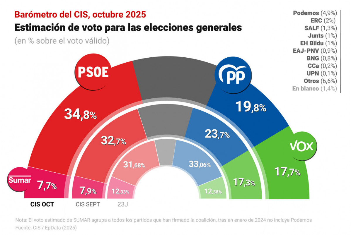 Cis octubre