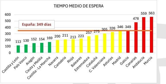 Infografía sobre las listas de espera de la dependencia por CCAA