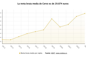 La renta bruta media de cervo es de 29.874  euros