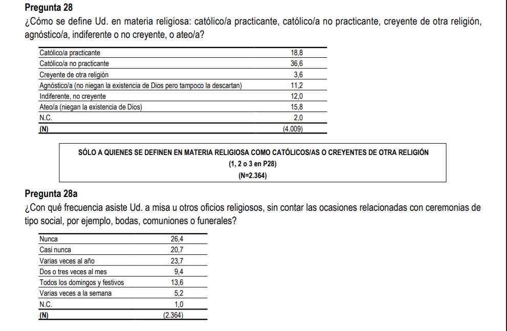 Baru00f3metro CIS abril 2025 sobre catolicismo Espau00f1a