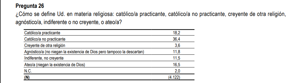 Baru00f3metro CIS SEPTIEMBRE 2025 sobre catolicismo Espau00f1a