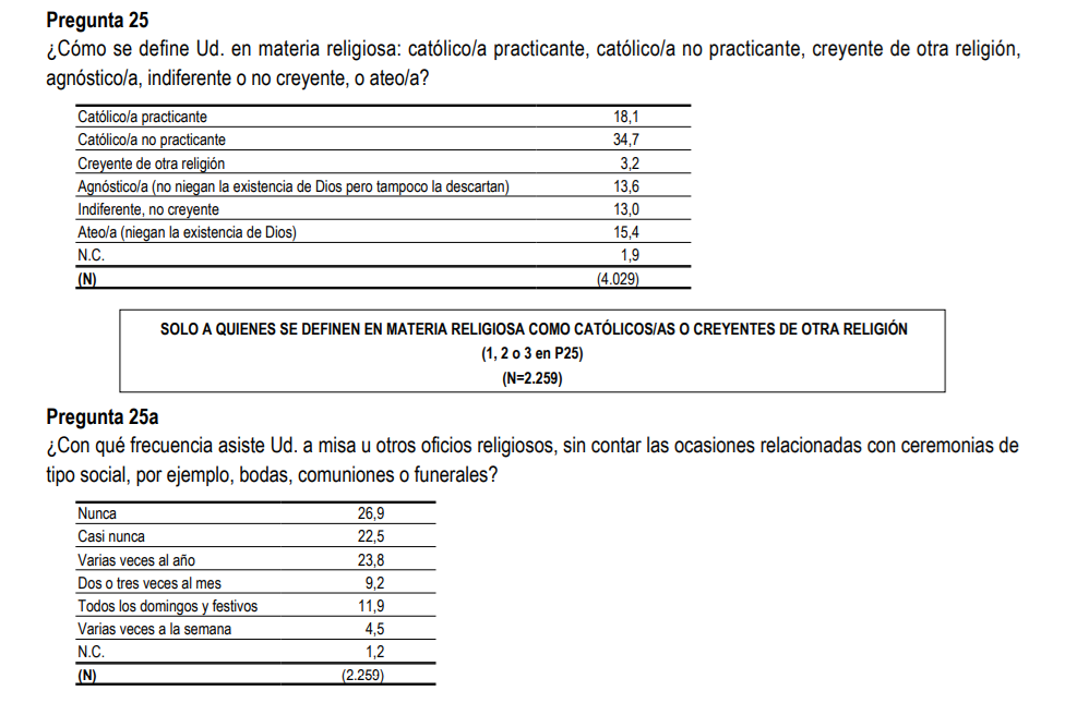 Baru00f3metro CIS OCTUBRE 2025 sobre catolicismo Espau00f1a