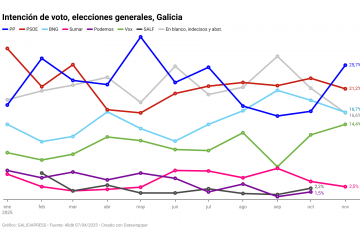 Sd0Sa intención de voto elecciones generales galicia