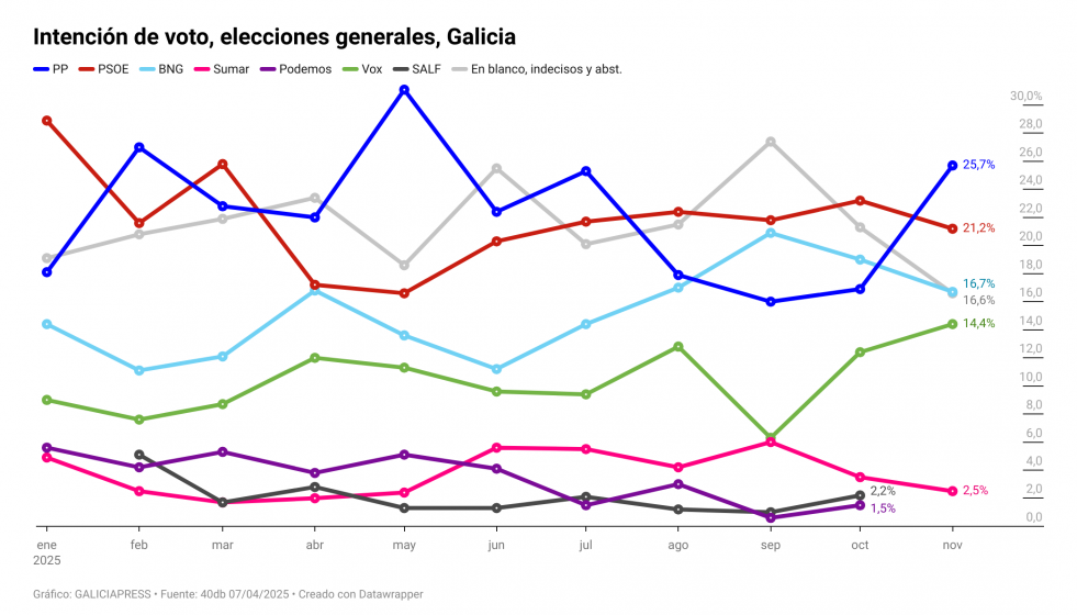Sd0Sa intención de voto elecciones generales galicia