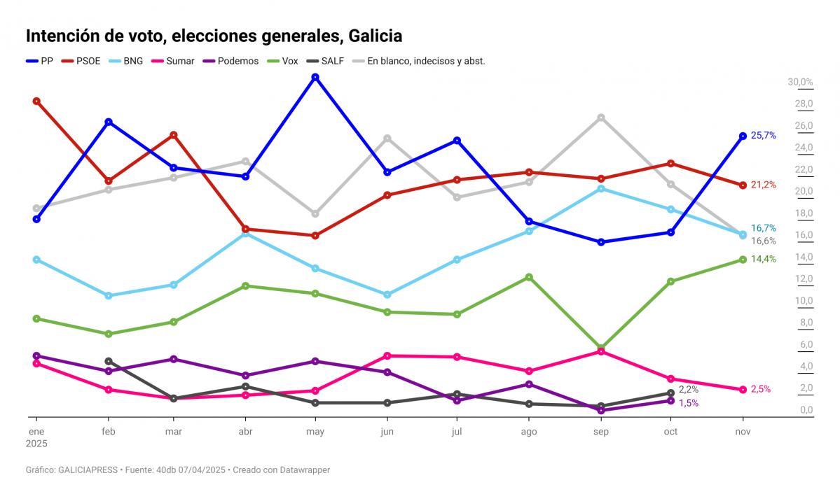 Sd0Sa intenciu00f3n de voto elecciones generales galicia 