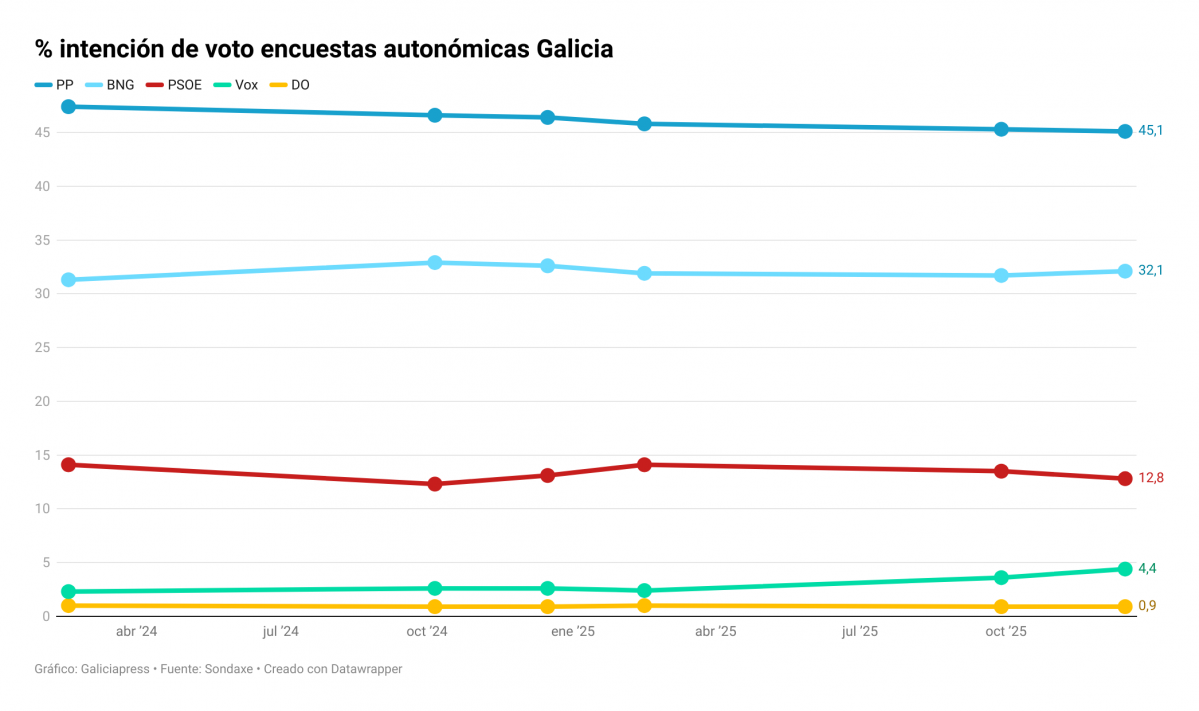 XyQkk intenciu00f3n de voto encuestas autonu00f3micas galicia 