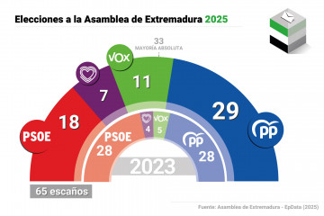 Infografía con resultados electorales en Extremadura