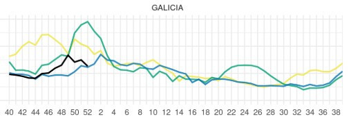Tasas de IRAs en Galiciadesde 2020 segu00fan el u00faltimo informa de vigilancia del Instituto Carlos III