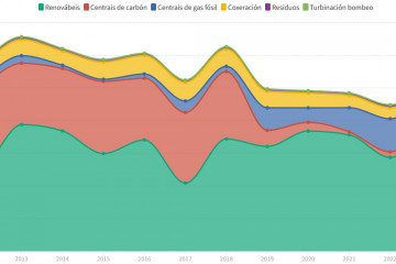 Evolución de la producción energética en Galicia por fuentes en una iamgen de OGACLI