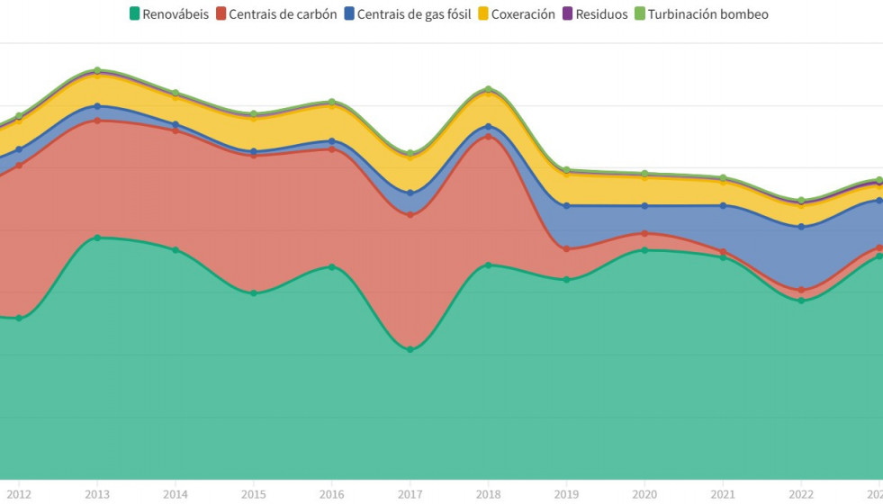 Evolución de la producción energética en Galicia por fuentes en una iamgen de OGACLI