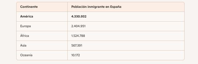 Procedencia inmigracion
