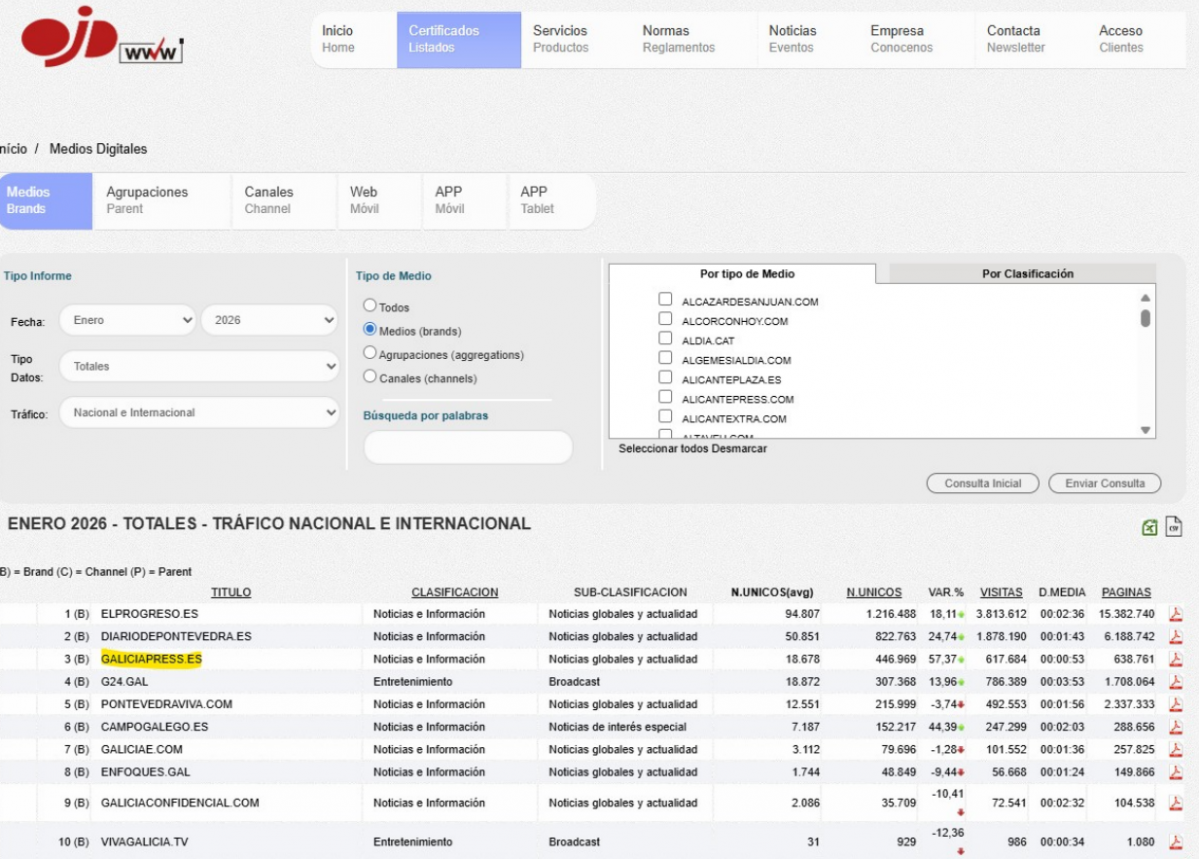Comparativa ojd febrero 2026