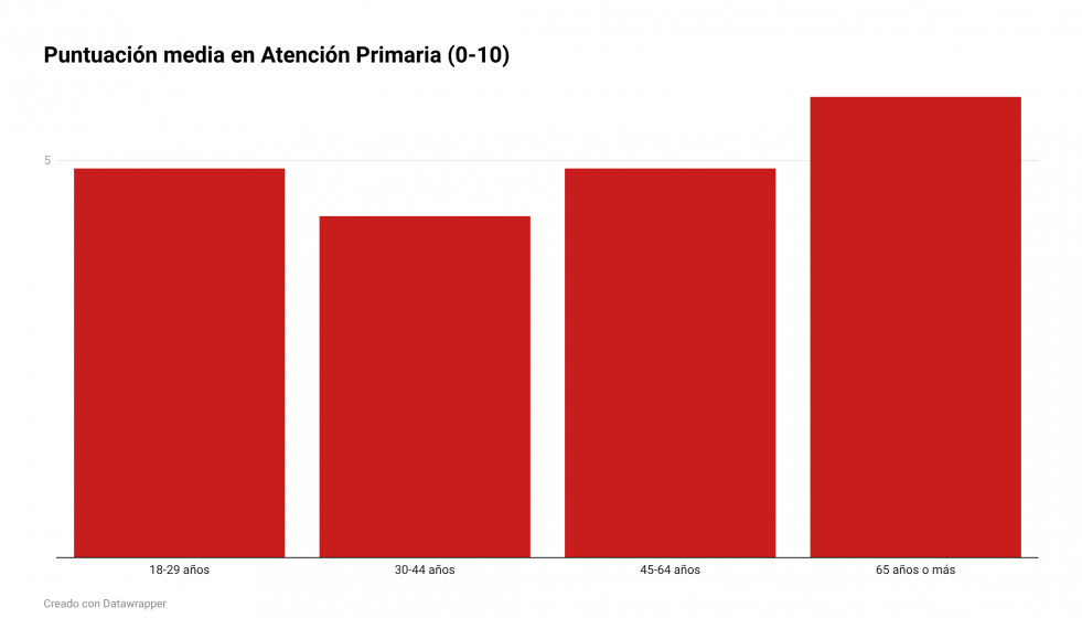 C9NeU puntuación media en atención primaria 0 10