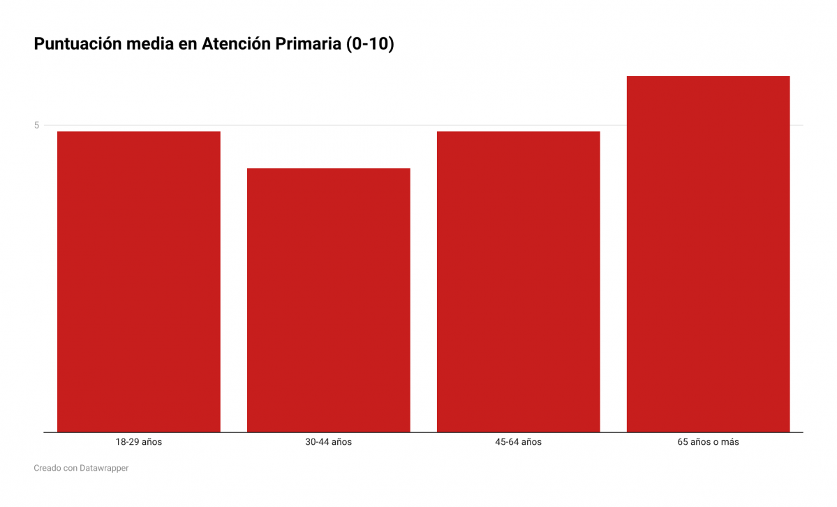 C9NeU puntuaciu00f3n media en atenciu00f3n primaria 0 10 