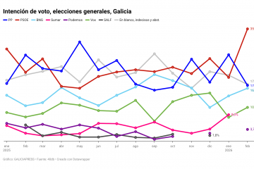 Sd0Sa intención de voto elecciones generales galicia