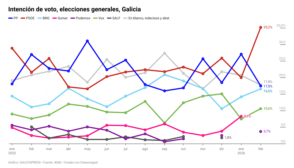 Sd0Sa intención de voto elecciones generales galicia